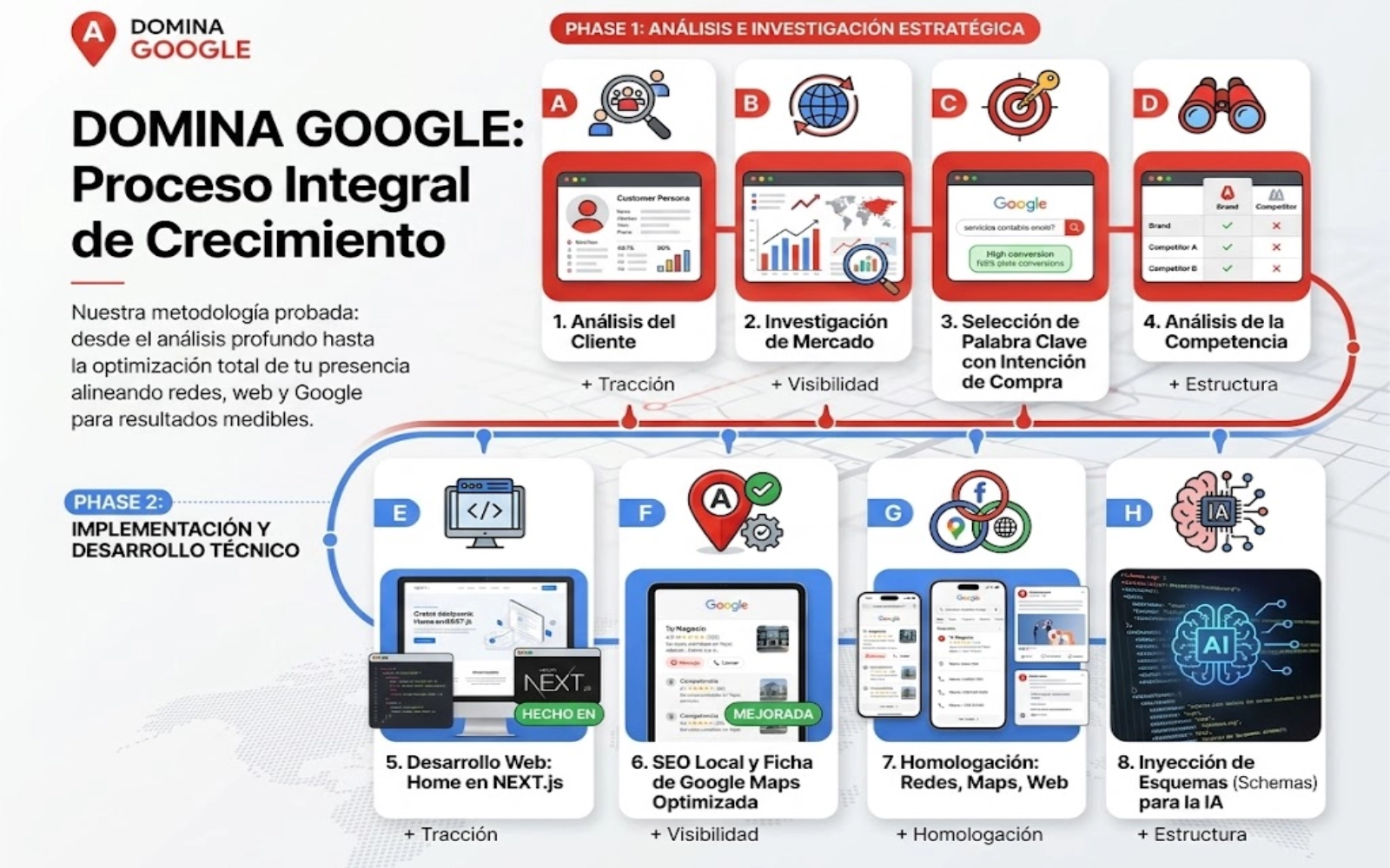 Domina Google — análisis
