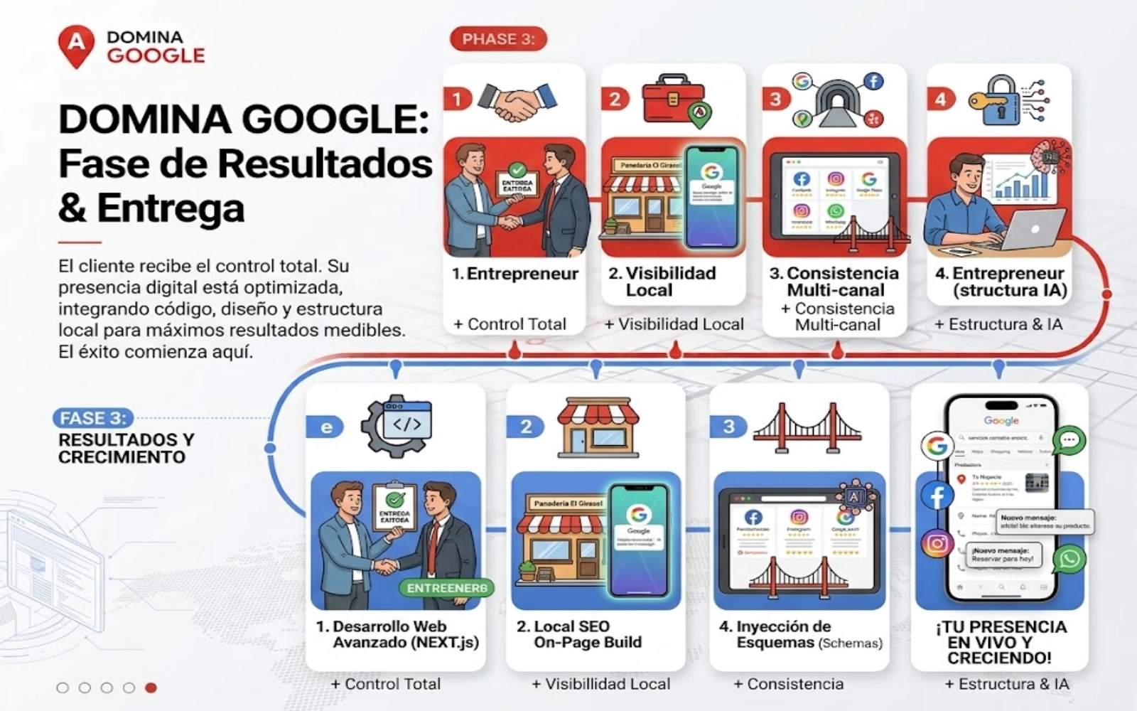 Domina Google — resultado